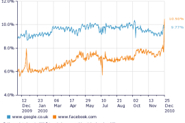 فيس بوك يتفوق علي جوجل لأول مره في يوم الكريسماس!