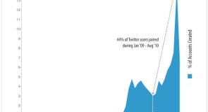 إحصائيات جديدة عن مستخدمي تويتر لعام 2010