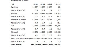 أندرويد يستحوذ علي 50% من سوق المحمول في 2012 [توقعات]