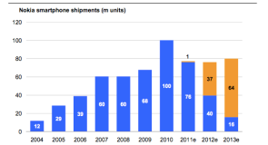 نوكيا تبيع 37 مليون هاتف بنظام ويندوز فون 7 في 2012 [توقعات]