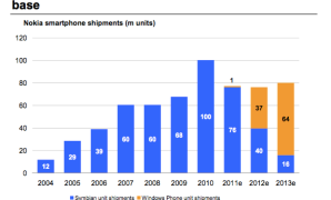 نوكيا تبيع 37 مليون هاتف بنظام ويندوز فون 7 في 2012 [توقعات]