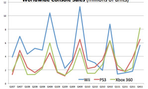 إكس بوكس 360 هو جهاز الألعاب الأكثر مبيعاً في 2011
