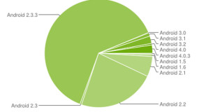 أندرويد يعمل علي أكثر من 50% من الهواتف الذكية بالولايات المتحدة