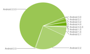 أندرويد يعمل علي أكثر من 50% من الهواتف الذكية بالولايات المتحدة