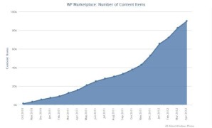 متجر ويندوز فون يتخطي 90,000 تطبيق