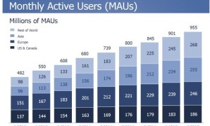 فيس بوك ضمن تقريره المالي: 995 مليون مستخدم للموقع حول العالم