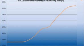 3 مليون تحميل لنظام Mountain Lion 10.8 خلال 4 أيام فقط