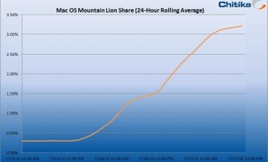 3 مليون تحميل لنظام Mountain Lion 10.8 خلال 4 أيام فقط