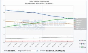 ويندوز 7 يستحوذ علي 50.2% من سوق أنظمة الحواسب