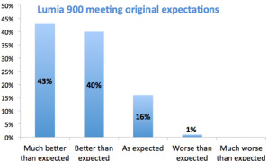 96% من مستخدمي هاتف نوكيا لوميا 900 راضون عنه [دراسة]