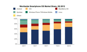 أندرويد يستحوذ علي نسبة 68.1% من الهواتف المُباعة خلال الربع الثاني من العام