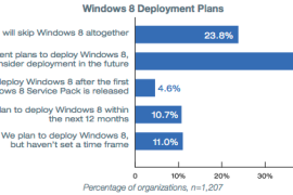 23.8% من الشركات لن تقوم بالترقية لويندوز 8 [استبيان]
