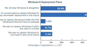23.8% من الشركات لن تقوم بالترقية لويندوز 8 [استبيان]