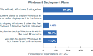 23.8% من الشركات لن تقوم بالترقية لويندوز 8 [استبيان]