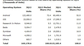 حصة أندرويد من سوق الهواتف الذكية تصل إلي 72%