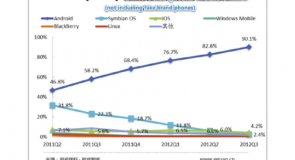 أندرويد يستحوذ علي 90% من سوق أنظمة الهواتف بالصين