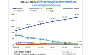 أندرويد يستحوذ علي 90% من سوق أنظمة الهواتف بالصين
