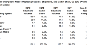 IDC: أندرويد يستحوذ علي 75% من مبيعات الهواتف الذكية في الربع الثالث من العام
