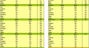 حصة ويندوز فون من سوق أنظمة الهواتف تتضاعف في أوروبا وتصل إلي 5.4%