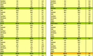 حصة ويندوز فون من سوق أنظمة الهواتف تتضاعف في أوروبا وتصل إلي 5.4%