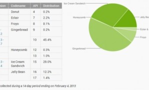 أندرويد جيلي بين يستحوذ علي 13.6% من نسبة مستخدمي أندرويد