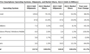 IDC: ارتفاع مبيعات ويندوز فون بنسبة 150% في الربع الرابع من العام الماضي
