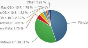 Net Applications: حصة ويندوز 8 ترتفع لتصل إلي 3.84% من سوق أنظمة الحواسب