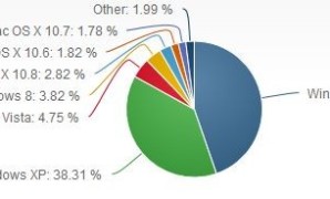 Net Applications: حصة ويندوز 8 ترتفع لتصل إلي 3.84% من سوق أنظمة الحواسب