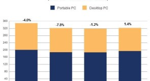 IDC: مبيعات الحواسب الشخصية تنخفض بنسبة 7.8% هذا العام