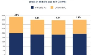 IDC: مبيعات الحواسب الشخصية تنخفض بنسبة 7.8% هذا العام