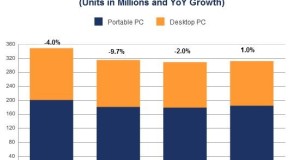 IDC تعيد حساباتها من جديد بشأن مبيعات أجهزة الحواسب لهذا العام