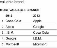 آبل تتخطى كوكا كولا وتصبح على قمة قائمة العلامات التجارية الأعلى قيمة لهذا العام