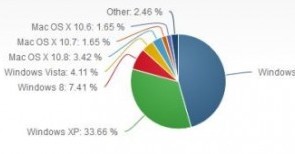 حصة ويندوز إكس بي تقل بنسبة 3% في أغسطس الماضي