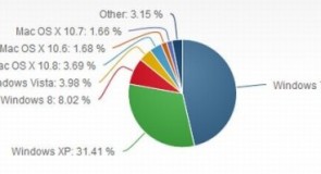 ويندوز إكس بي يفقد 2% من حصته بسوق أنظمة الحواسب خلال سبتمبر الماضي